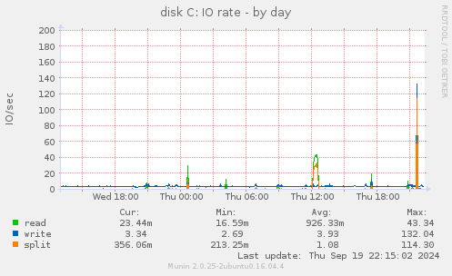 disk C: IO rate