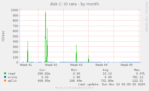 disk C: IO rate