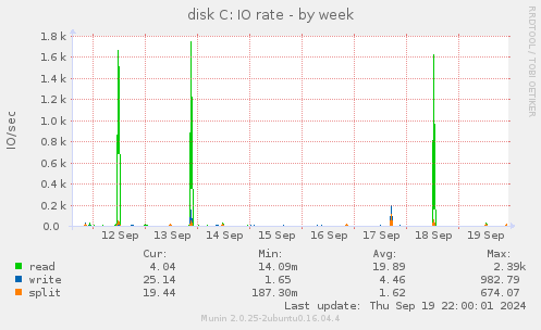 disk C: IO rate