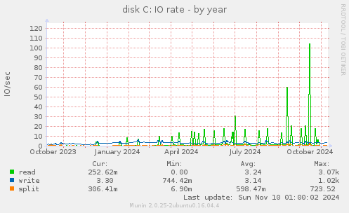 disk C: IO rate