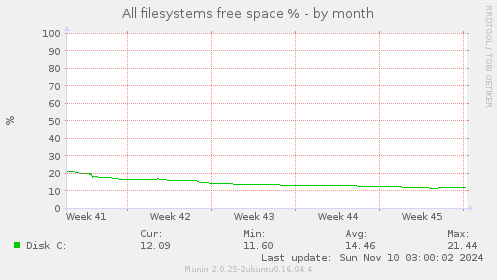 All filesystems free space %