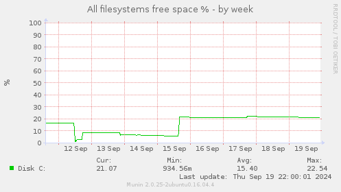 All filesystems free space %