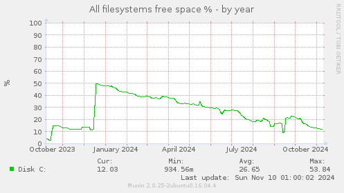 All filesystems free space %