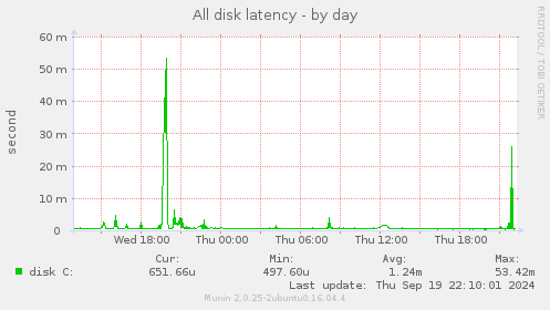 All disk latency