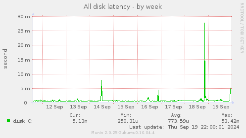 All disk latency