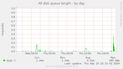 All disk queue length