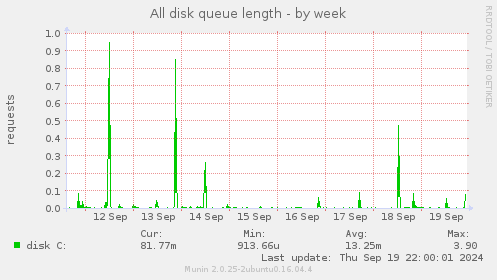 weekly graph