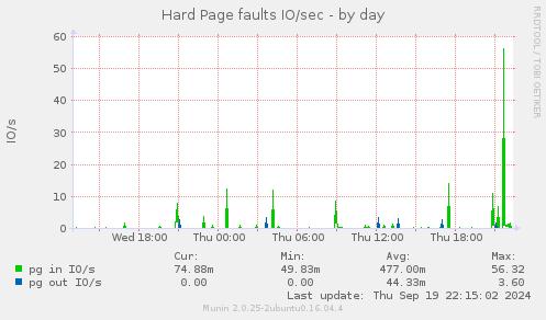 Hard Page faults IO/sec