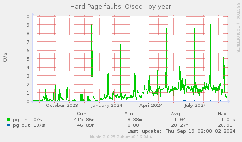 yearly graph