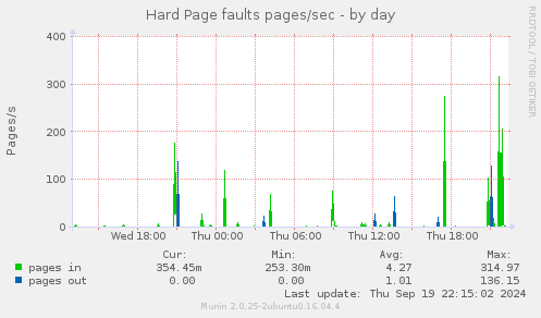 Hard Page faults pages/sec