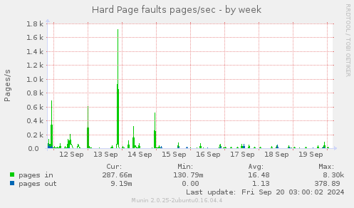 weekly graph