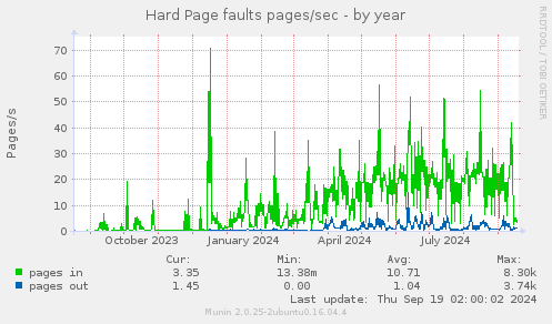 yearly graph