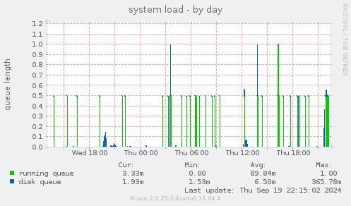 system load