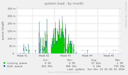 system load