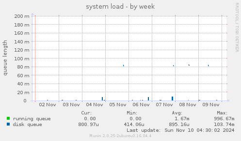 system load