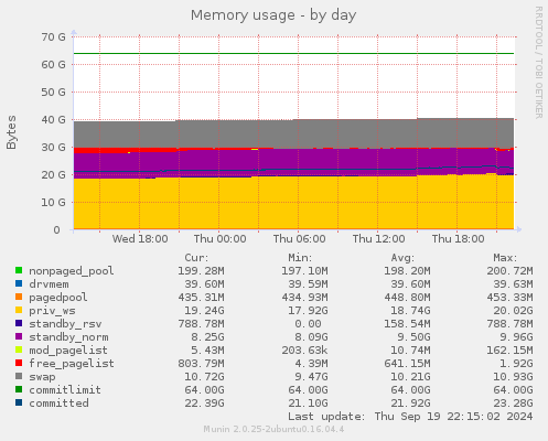 daily graph