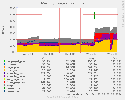 monthly graph