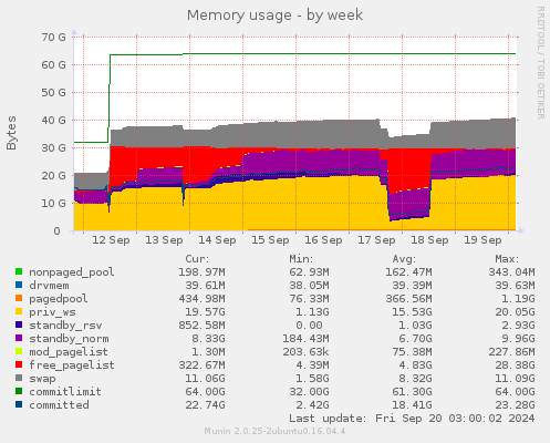 weekly graph