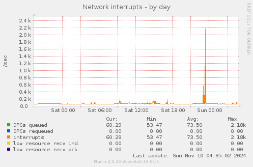 Network interrupts