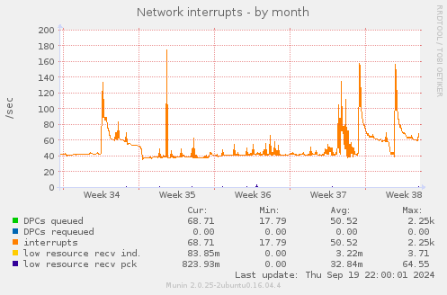 Network interrupts