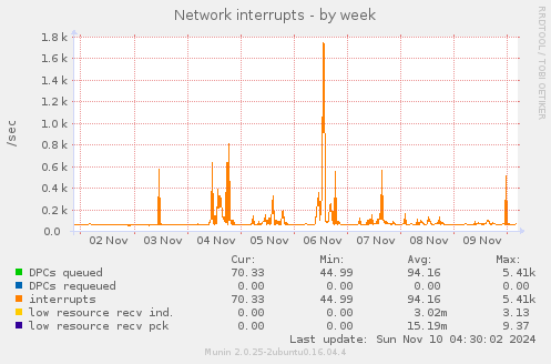 Network interrupts