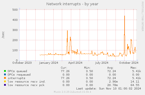 Network interrupts