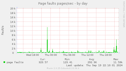 Page faults pages/sec