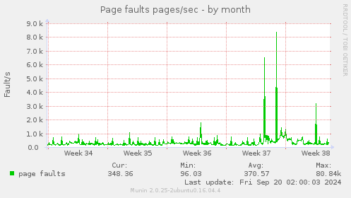 monthly graph