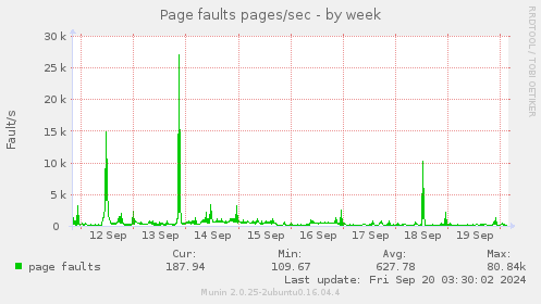 weekly graph