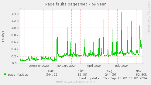 Page faults pages/sec