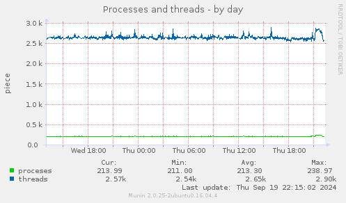 daily graph