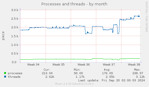 monthly graph