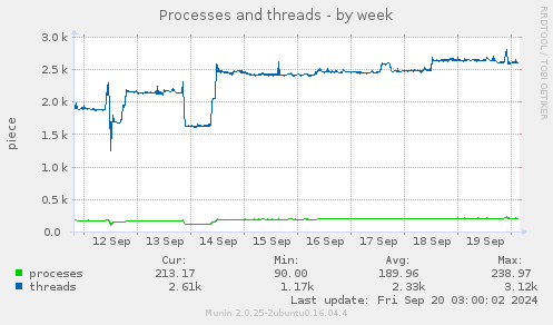 weekly graph