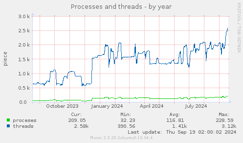 yearly graph