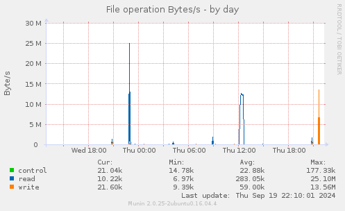 File operation Bytes/s