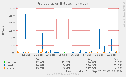 weekly graph