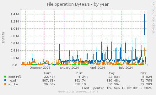 yearly graph