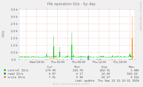 File operation IO/s