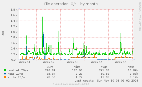 File operation IO/s