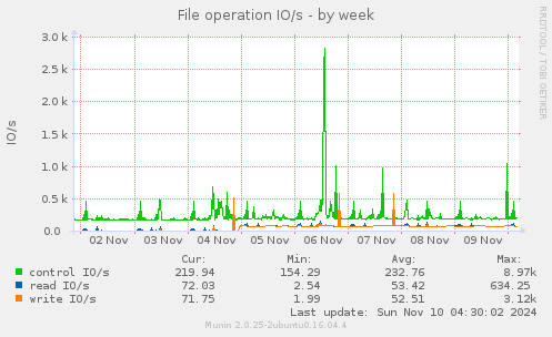 File operation IO/s