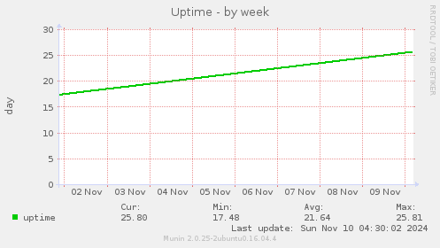 Uptime