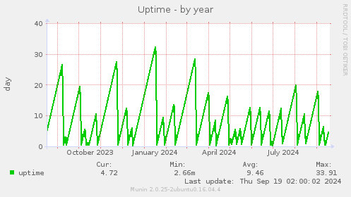 Uptime