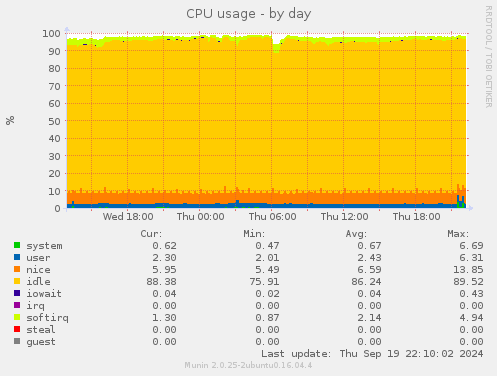 CPU usage