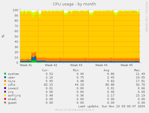 CPU usage