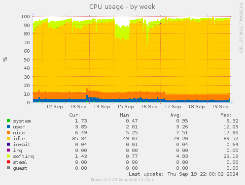 CPU usage