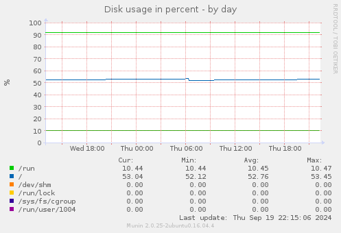 Disk usage in percent