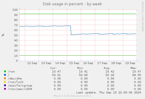 weekly graph