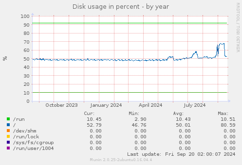 yearly graph