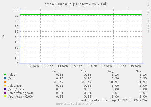 Inode usage in percent