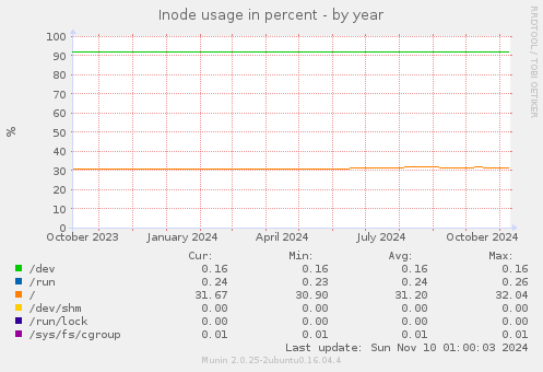 Inode usage in percent